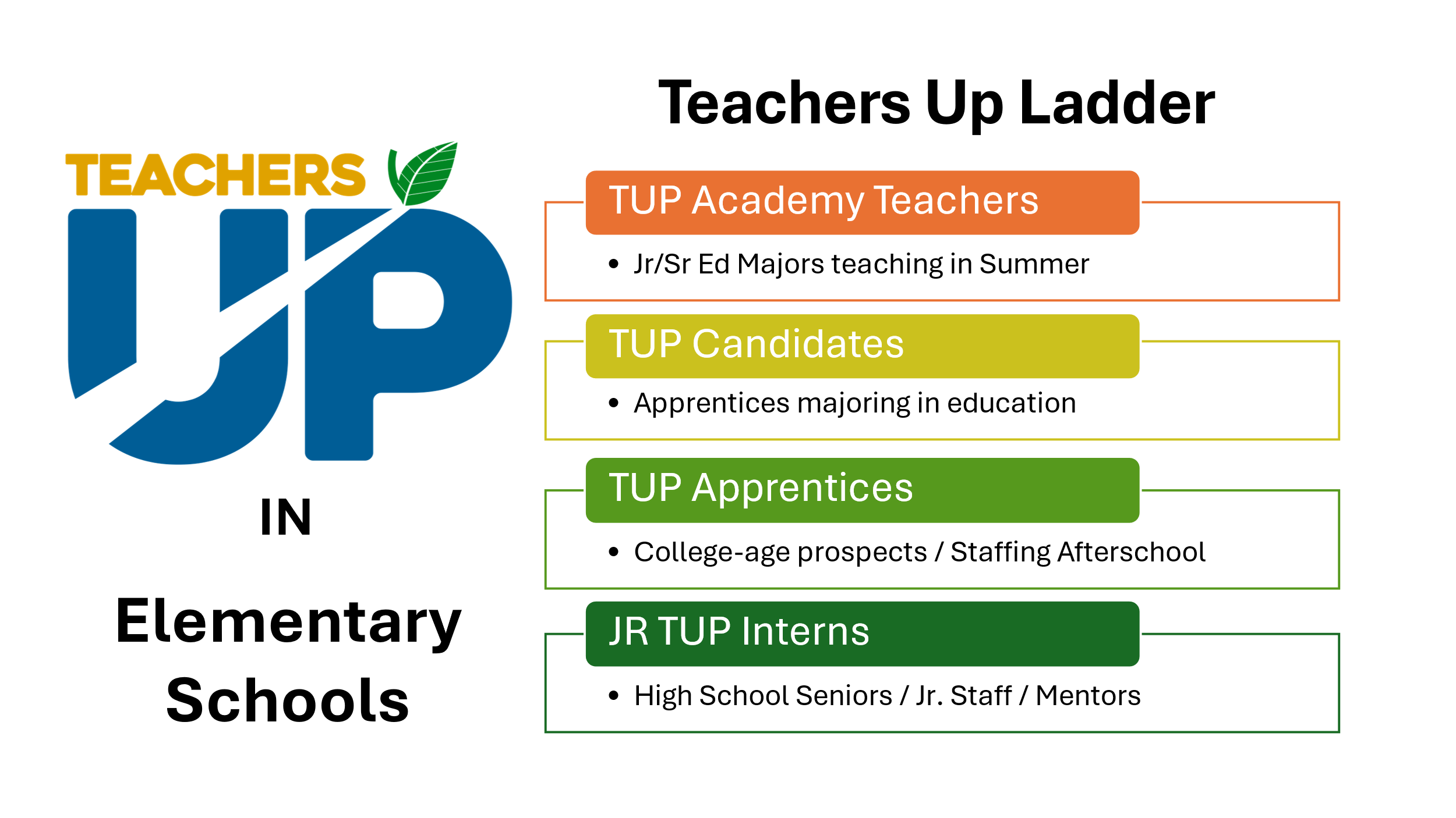 Teachers Up Ladder in Elementary Schools. TUP Academy Teachers - Jr/Sr Ed Majors teaching in Summer. TUP Candidates - Apprentices majoring in education. TUP Apprentices - College-age prospects/ Staffing Afterschool. JR TUP Interns - High School Seniors / Jr. Staff / Mentors. 